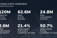 Photo of Valve publica las estadísticas de Steam para 2020