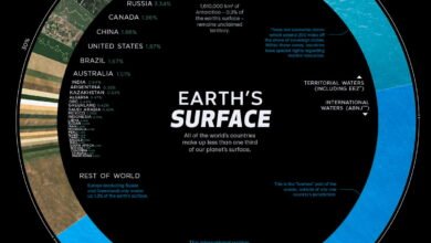 Photo of La superficie de la Tierra es 43% y 27% aguas internacionales y territoriales y 30% países
