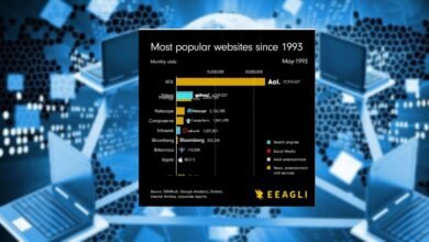 Photo of Esta animación muestra las webs más visitadas desde 1993: el triunfo de muchas webs y también cómo acabaron hundiéndose