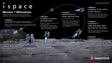 Photo of El aterrizador Hakuto-R de la empresa japonesa ispace entra en órbita alrededor de la Luna