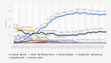 Photo of Analizando el mercado de los smartphones… y la estrategia de Apple