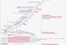 Photo of La historia de la tecnología a largo plazo en una infografía de Max Roser