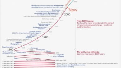 Photo of La historia de la tecnología a largo plazo en una infografía de Max Roser