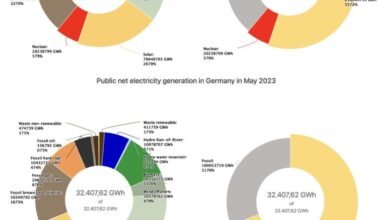 Photo of Alemania demuestra que se puede descarbonizar la energía sin nucleares