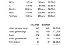 Photo of Algunos números rápidos sobre el precio del entretenimiento digital (y no digital) por hora