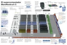 Photo of Marenostrum 5, una infografía interactiva para entender cómo es este supercomputador