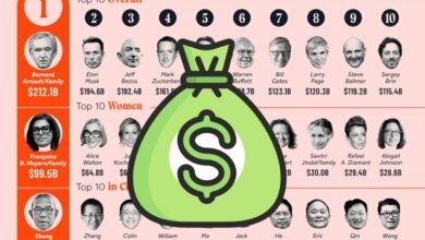 Photo of La lista Forbes de las personas más ricas del mundo en 2024, concentrada en un único gráfico